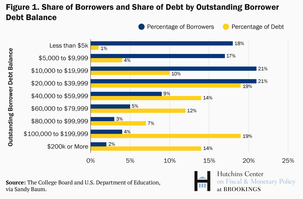 This image has an empty alt attribute; its file name is ES_20191106_Hutchins_StudentLoans_fig1_wpct-01.png