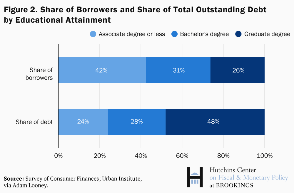 This image has an empty alt attribute; its file name is ES_20191106_Hutchins_StudentLoans_fig2_wpct-01.png