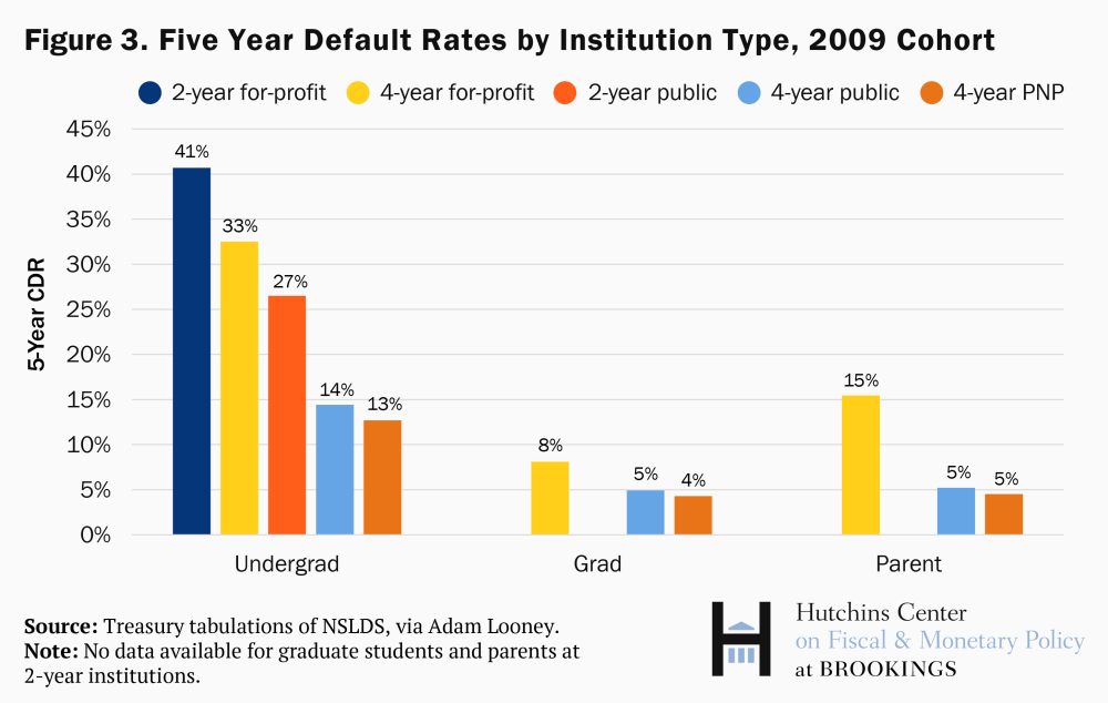 This image has an empty alt attribute; its file name is ES_20191106_Hutchins_StudentLoans_fig3_wpct-02.png