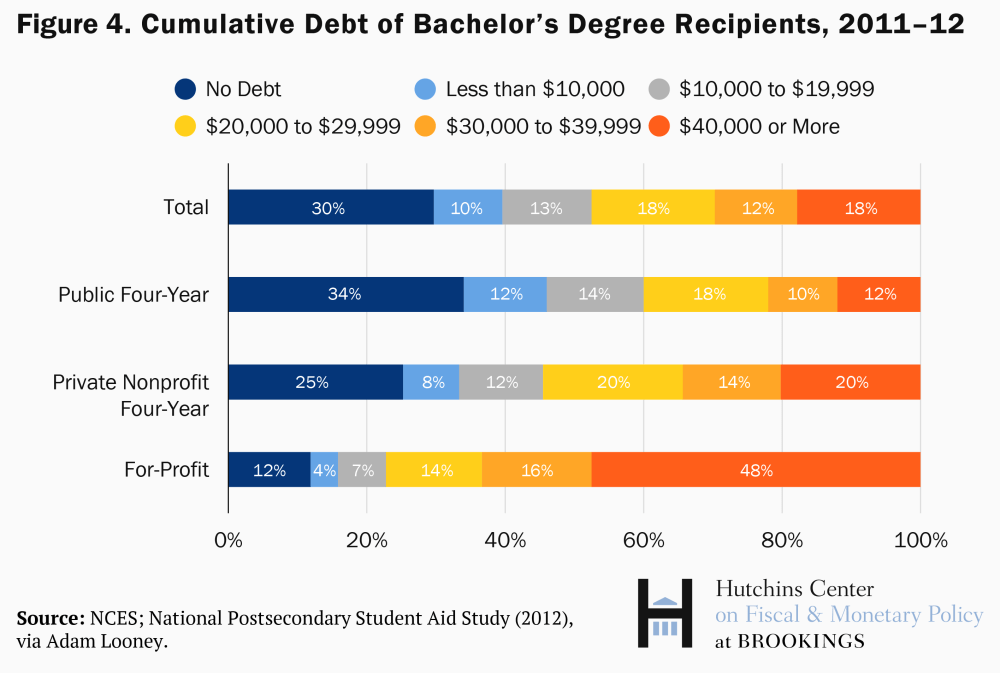 This image has an empty alt attribute; its file name is ES_20191106_Hutchins_StudentLoans_fig4_wpct-02.png