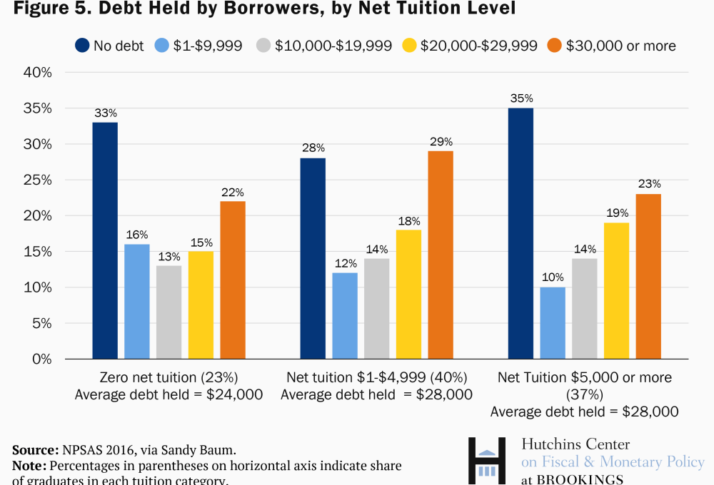 This image has an empty alt attribute; its file name is ES_20191106_Hutchins_StudentLoans_fig5_wpct-01-1000x680.png